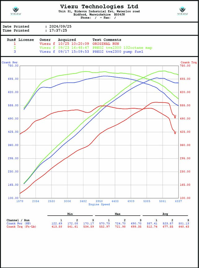 Pred2 final dynograph