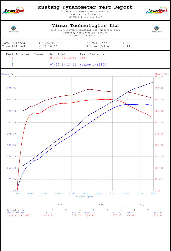 Dyno results range rover svr showcase